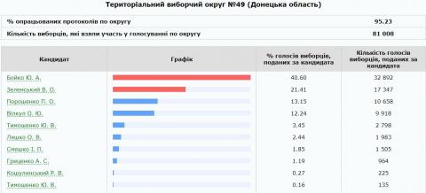 Выборы президента Украины: в Дружковке обработано 95,23% протоколов