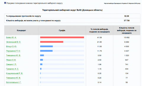 За кого голосовали жители Дружковки: обработано 52,38% бюллетеней 