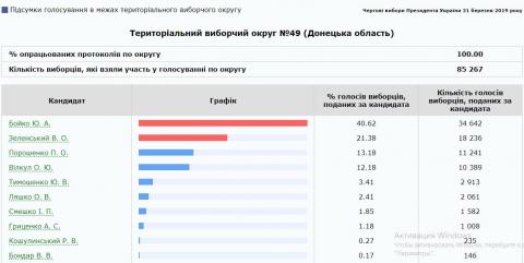 Выборы Президента Украины: В округе №49 подсчитано 100% голосов