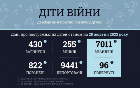 У Донецькій області від російської агресії постраждало 419 дітей