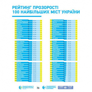 Дружковка заняла 52 место в ТОП-100 городов Украины по уровню «прозрачности»