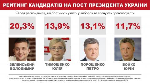 Зеленський, Тимошенко, Порошенко та Бойко – кожен має шанс стати президентом - соцопитування