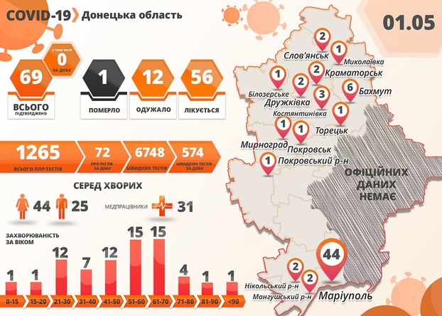 В ДонОГА уточнили количество инфицированных COVID-19 в регионе