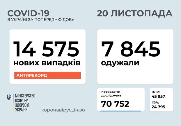Более 14 тысяч за сутки: В Украине установлен антирекорд по числу зараженных коронавирусом