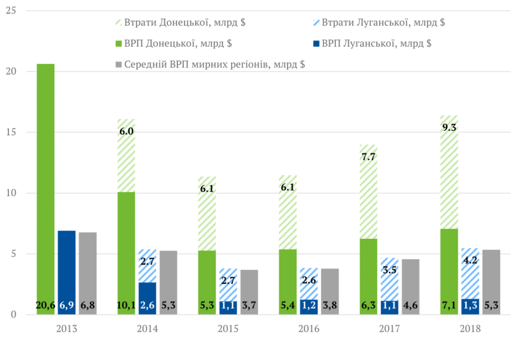 Названы экономические потери Донбасса за 2014-2018 годы