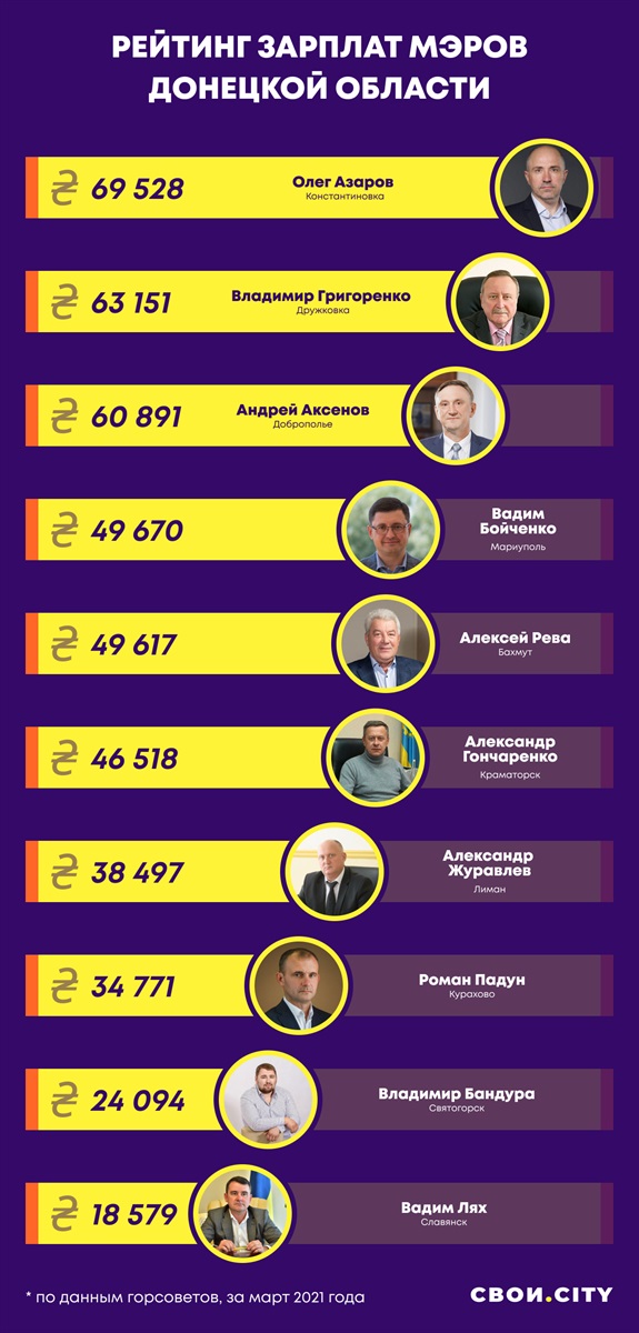 рейтинг зарплат мэров Донбасса за март 2021-го года