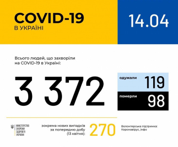 За сутки на COVID-19 заболели менее 300 человек - МОЗ