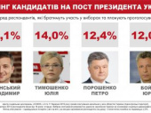 В предвыборной гонке Бойко догоняет Порошенко, – соцопрос