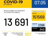 За сутки в Украине зафиксировано 507 случаев коронавирусной болезни