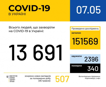 За сутки в Украине зафиксировано 507 случаев коронавирусной болезни