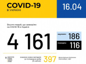 Уже 4161 случай коронавирусной болезни COVID-19 зафиксирован в Украине