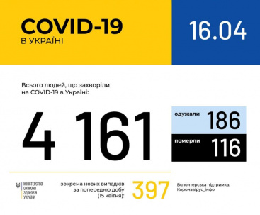 Уже 4161 случай коронавирусной болезни COVID-19 зафиксирован в Украине