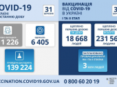 Более 11 тысяч украинцев заразились ковидом за сутки