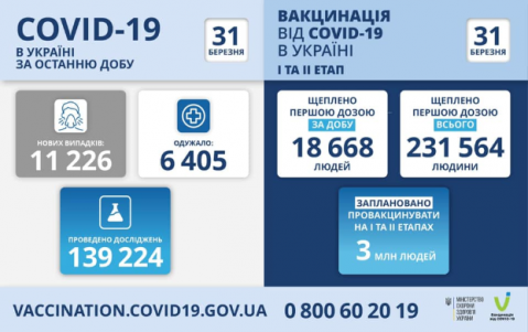 Более 11 тысяч украинцев заразились ковидом за сутки