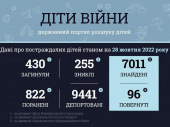 У Донецькій області від російської агресії постраждало 419 дітей