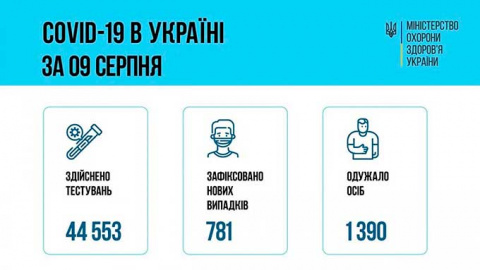 Свежая статистика по заболеваемости ковид в Украине на 10 августа