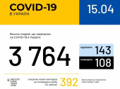 В Украине зафиксировано почти 400 новых случаев COVID-19