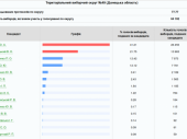 Тройка лидеров изменилась: уже обработаны 77,77% бюллетеней по округу №49, куда вошла Дружковка