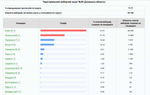 Тройка лидеров изменилась: уже обработаны 77,77% бюллетеней по округу №49, куда вошла Дружковка