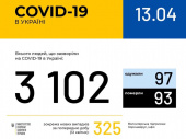 Более 3000 случаев коронавируса лабораторно подтверждены в Украине