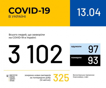 Более 3000 случаев коронавируса лабораторно подтверждены в Украине