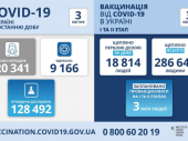 COVID-19: В Украине более 20 тысяч заболевших за сутки