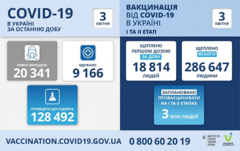 COVID-19: В Украине более 20 тысяч заболевших за сутки