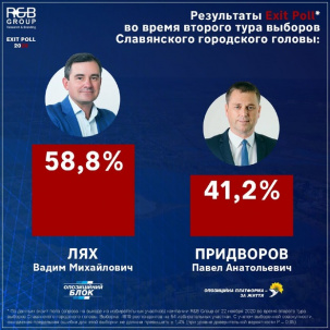 В Славянске во втором туре выборов побеждает действующий мэр — экзит-пол