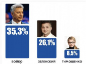 Юрий Бойко лидирует в президентском рейтинге в Донецкой области — соцопрос
