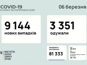 В Украине за сутки подтвердили более девяти тысяч заражений ковидом