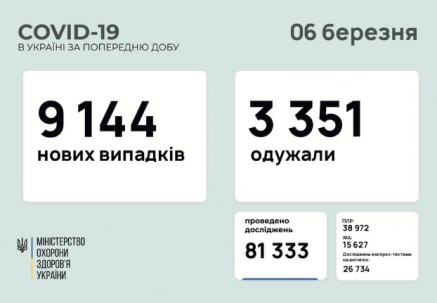 В Украине за сутки подтвердили более девяти тысяч заражений ковидом