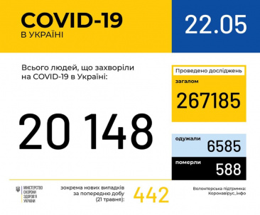 Коронавирус в Украине: число зараженных превысило 20 тысяч человек