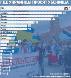 Где украинцы просят убежища