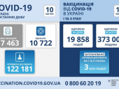 COVID-19: на Донетчине почти тысяча заболевших за сутки — Минздрав