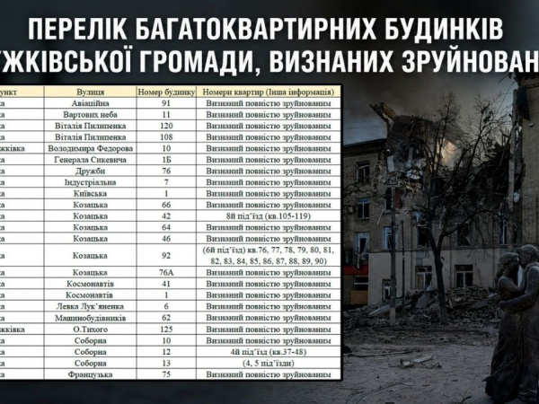 Перелік багатоквартирних будинків Дружківської громади, визнаних зруйнованими