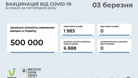 Донецкая область лидирует по количеству вакцинированных