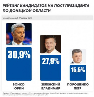Уровень поддержки кандидатов в президенты среди избирателей  Донецкой области возглавил Юрий Бойко – соцопрос